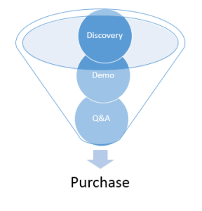 Does your sales process look like this?