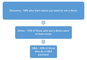 Do you know the numbers behind your sales process?